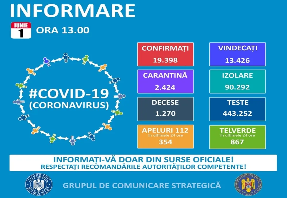 141 cazuri în ultimele 24 de ore, niciunul la Brăila
