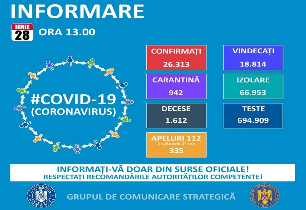 Brăila se apropie de 200 de cazuri de COVID-19