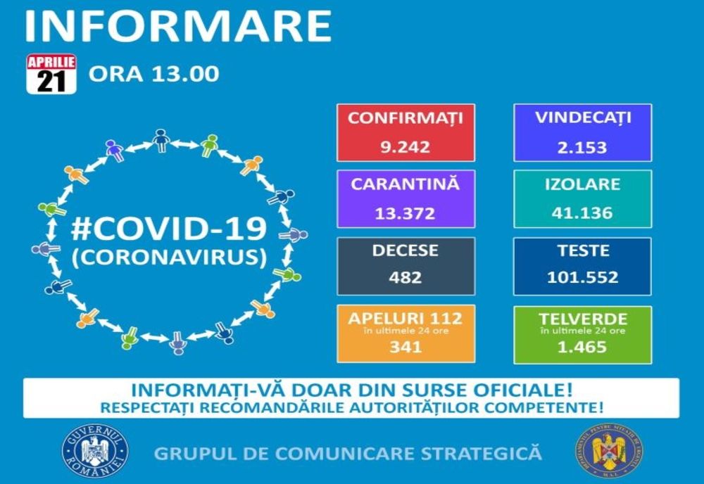306 cazuri de îmbolnăvire cu COVID-19 în ultimele 24 de ore