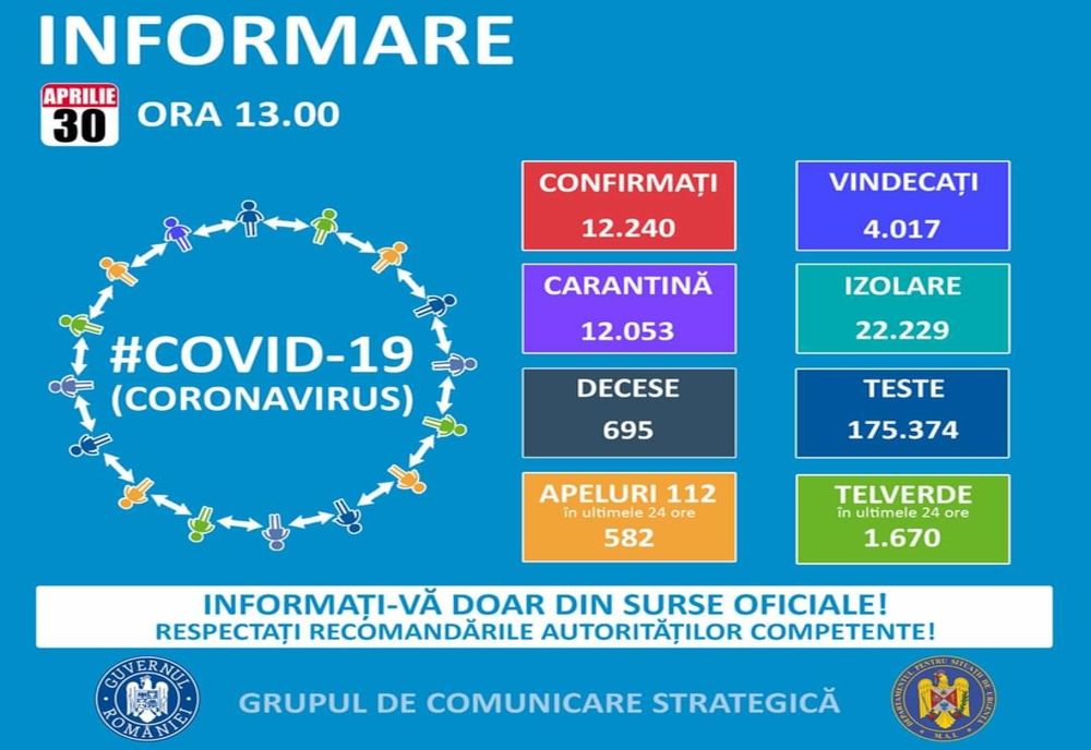 S-a trecut de 12.000 de cazuri la nivel național