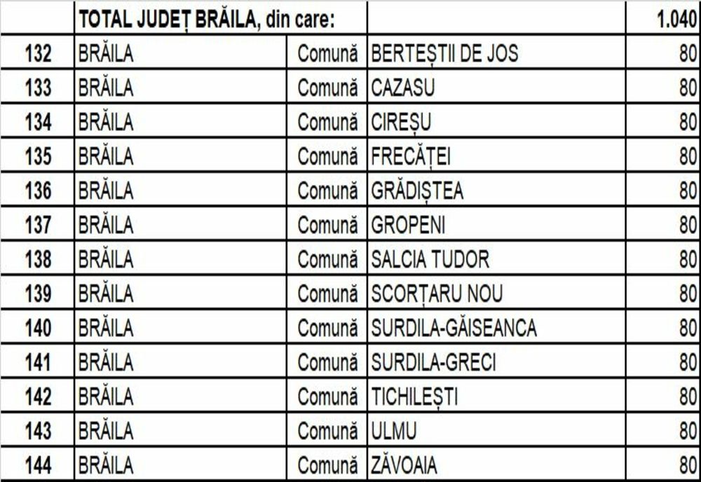Bani din fondul de rezervă bugetară pentru 13 comune din județul Brăila, în vederea acoperirii cheltuielilor de funcționare și dezvoltare ale administrației publice locale
