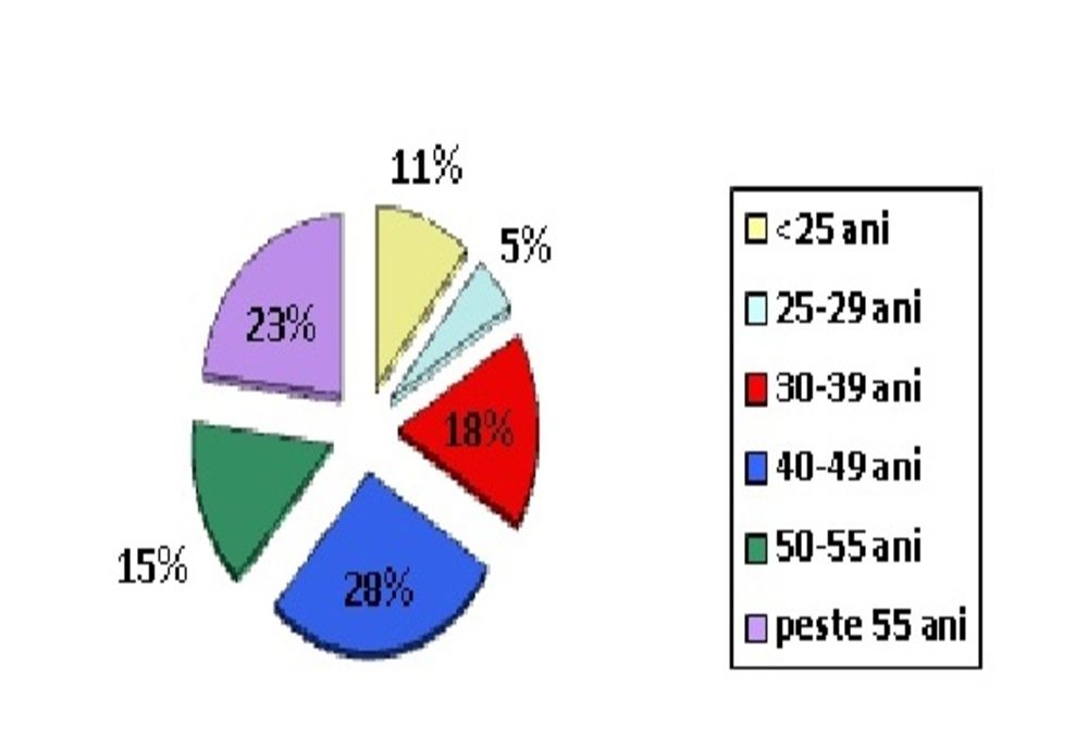 3,48 % -  rata şomajului înregistrat în evidenţele AJOFM Brăila, la 30 noiembrie 2019