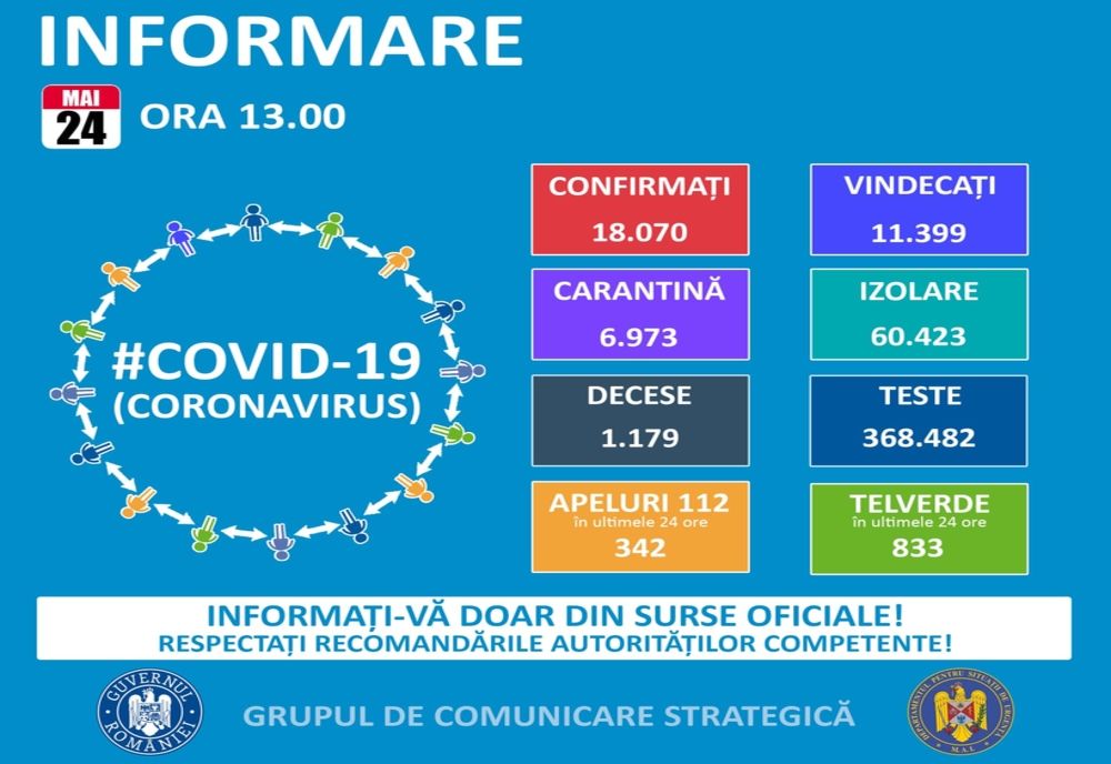 S-a ajuns la 18070 cazuri la nivel național. Brăila are 29 de cazuri de infectări cu COVID-19