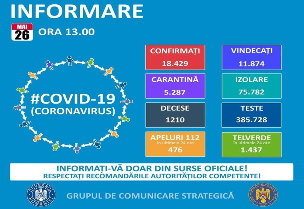 146 de cazuri noi de îmbolnăviri cu COVID-19, niciunul la Brăila